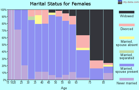 Zip code 45879 marital status for females