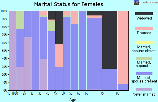 Zip code 45881 marital status for females