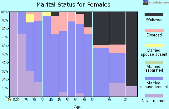 Zip code 45882 marital status for females