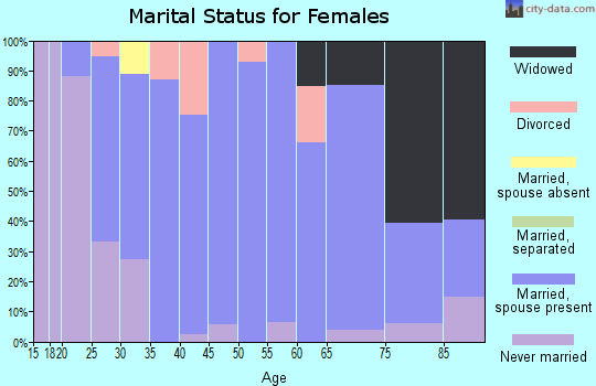 Zip code 45883 marital status for females