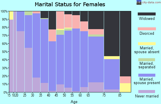 Zip code 45885 marital status for females