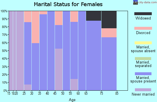 Zip code 45886 marital status for females