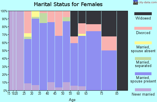Zip code 45896 marital status for females