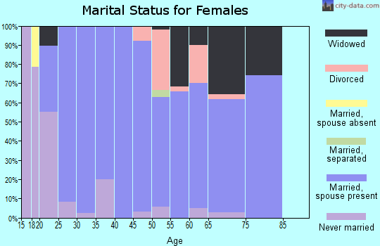 Zip code 45898 marital status for females