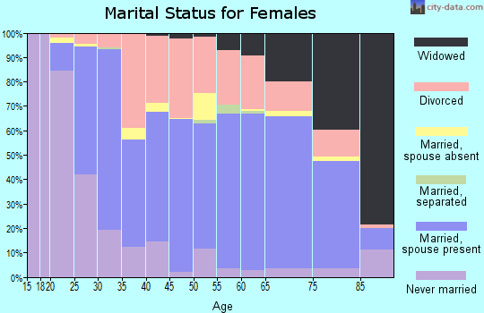 Zip code 46012 marital status for females