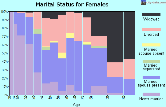Zip code 46013 marital status for females