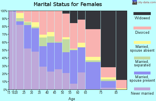 Zip code 46016 marital status for females