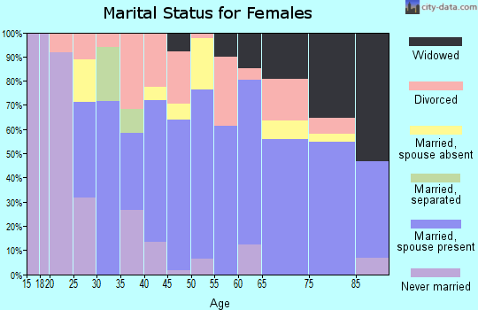 Zip code 46030 marital status for females