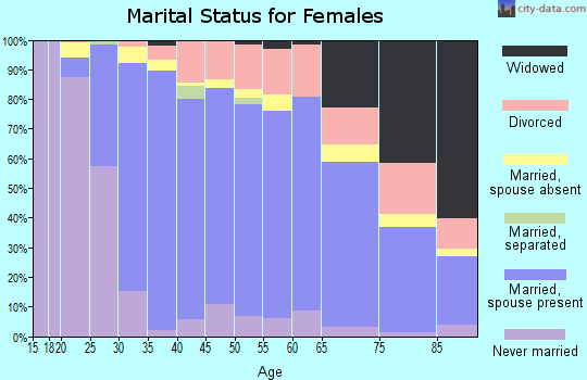 Zip code 46032 marital status for females