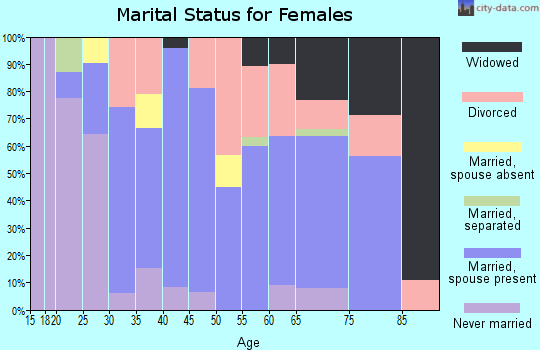 Zip code 46044 marital status for females