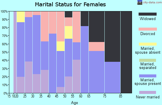 Zip code 46048 marital status for females