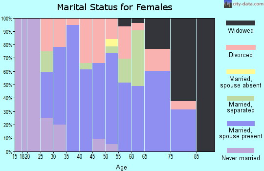 Zip code 46050 marital status for females