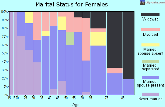 Zip code 46051 marital status for females