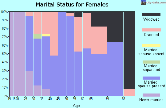 Zip code 46056 marital status for females