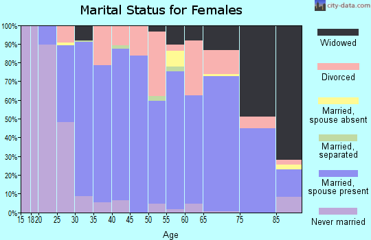 Zip code 46064 marital status for females