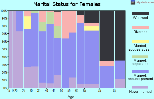 Zip code 46069 marital status for females