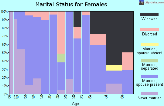 Zip code 46070 marital status for females