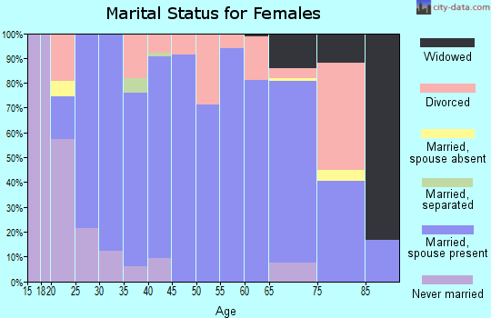Zip code 46071 marital status for females