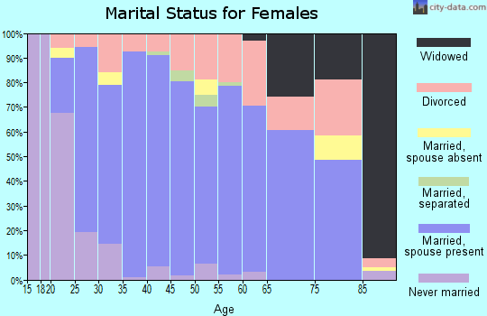 Zip code 46074 marital status for females