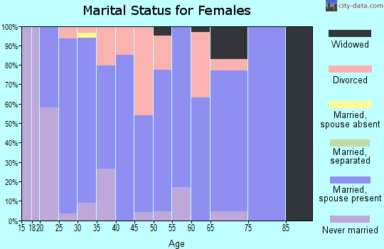 Zip code 46075 marital status for females