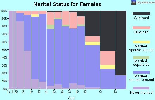 Zip code 46077 marital status for females