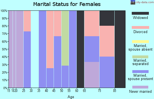 Zip code 46103 marital status for females