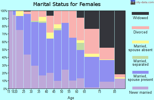 Zip code 46107 marital status for females