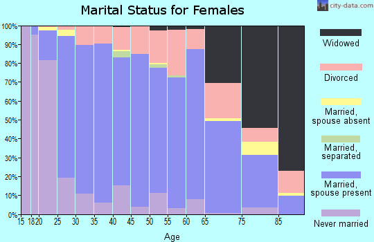 Zip code 46112 marital status for females