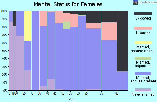 Zip code 46118 marital status for females