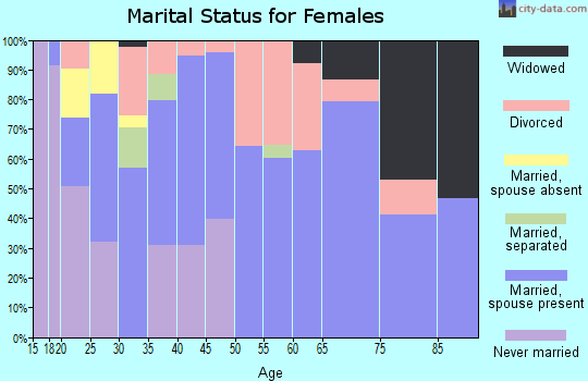 Zip code 46121 marital status for females