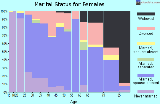 Zip code 46123 marital status for females