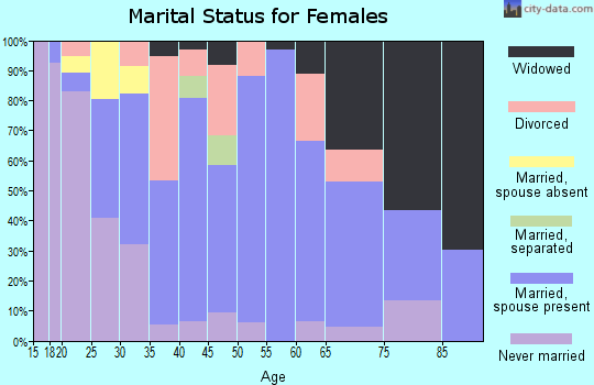 Zip code 46124 marital status for females