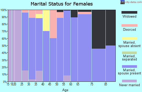 Zip code 46128 marital status for females