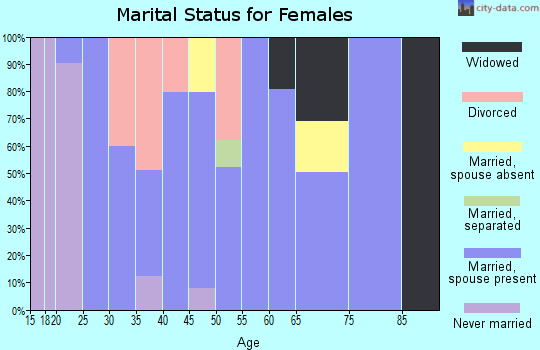 Zip code 46130 marital status for females