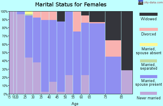 Zip code 46149 marital status for females