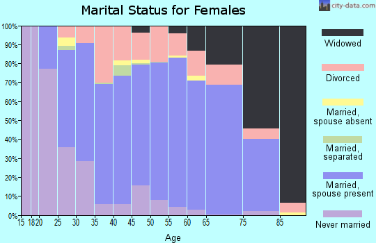 Zip code 46158 marital status for females