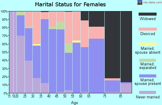 Zip code 46160 marital status for females