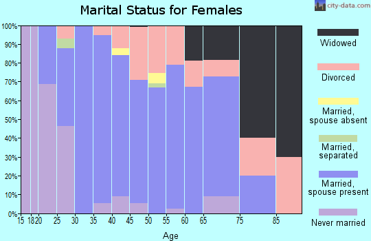 Zip code 46164 marital status for females