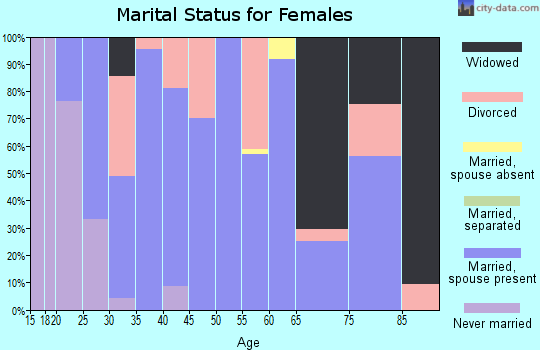 Zip code 46165 marital status for females