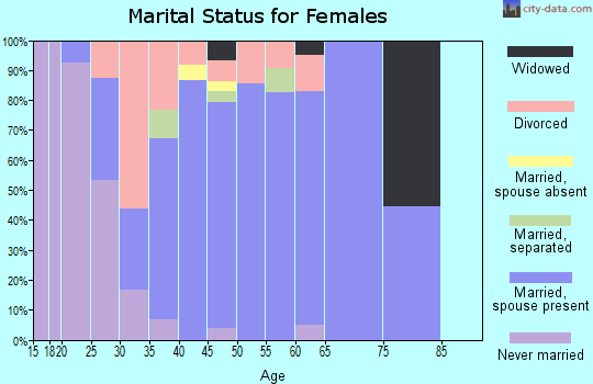 Zip code 46166 marital status for females
