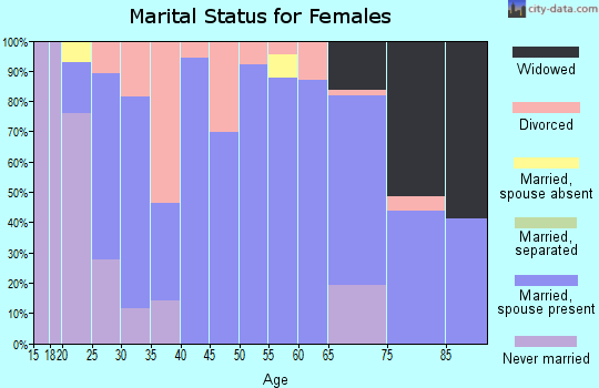 Zip code 46172 marital status for females
