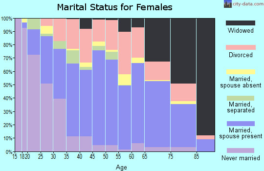 Zip code 46176 marital status for females