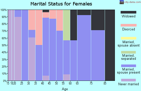 Zip code 46180 marital status for females
