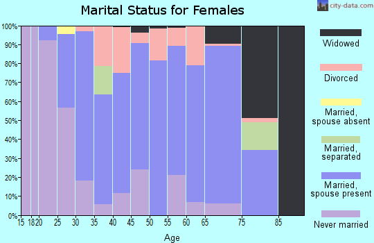 Zip code 46181 marital status for females
