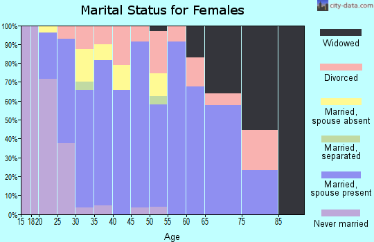 Zip code 46184 marital status for females