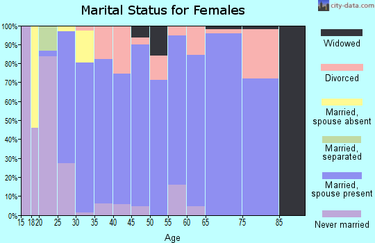 Zip code 46186 marital status for females