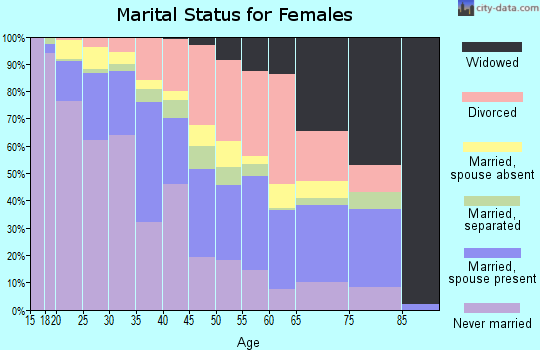 Zip code 46201 marital status for females