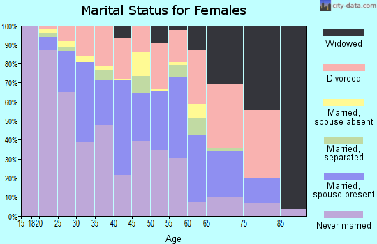 Zip code 46202 marital status for females