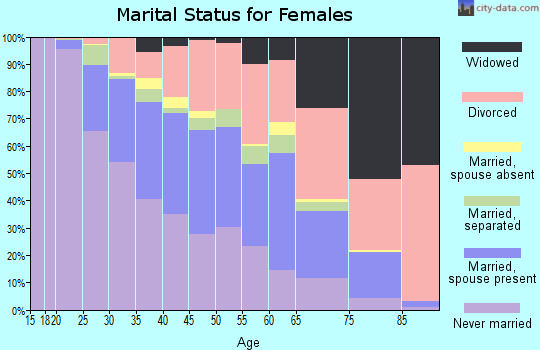 Zip code 46205 marital status for females