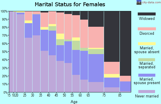 Zip code 46208 marital status for females